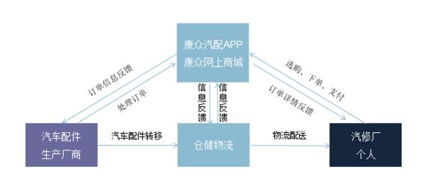 汽车维修APP开发