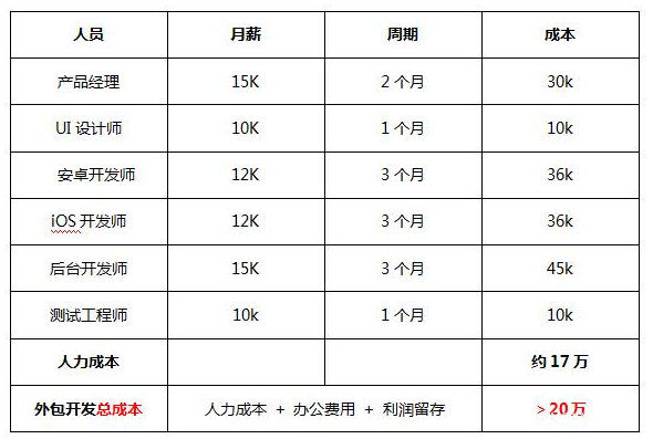 深圳app开发费用多少钱?