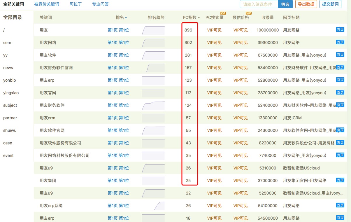 用友网站SEO实例
