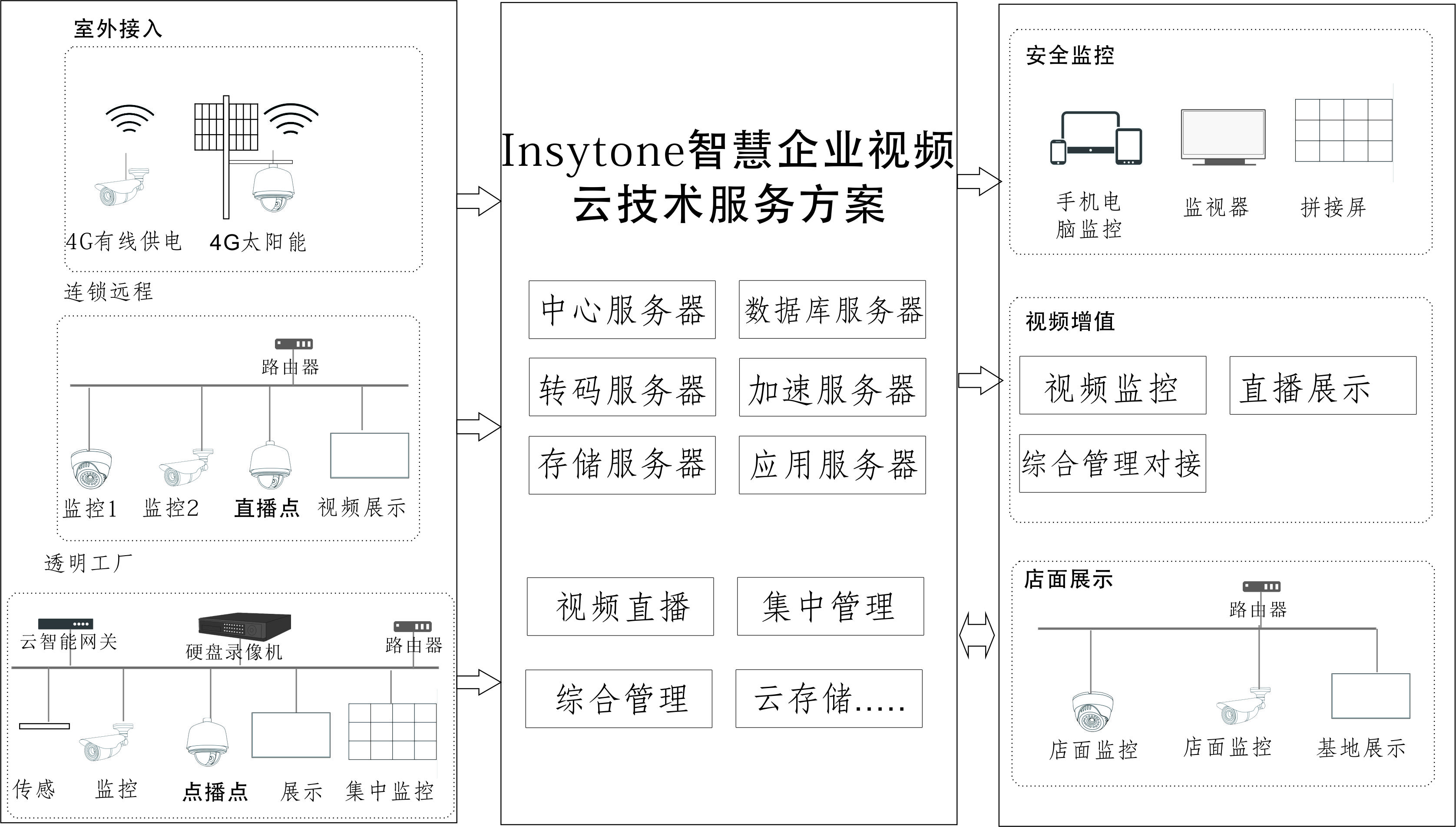 智慧企业视频云技术服务方案
